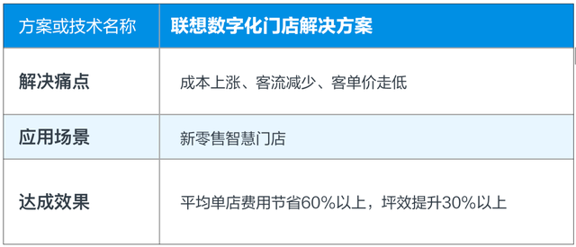 平均单店费用节省60%以上，联想建立数字化时代消费新模式