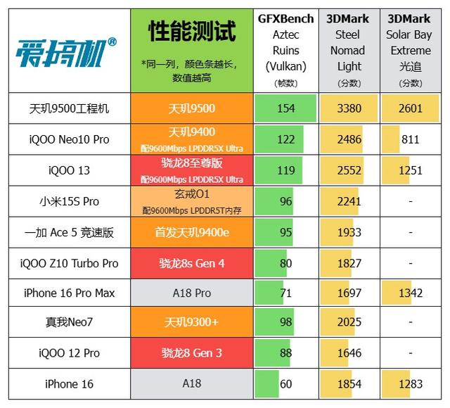 联发科天玑9500测试与分析：再刷纪录的300亿晶体管+GPU卫冕冠军