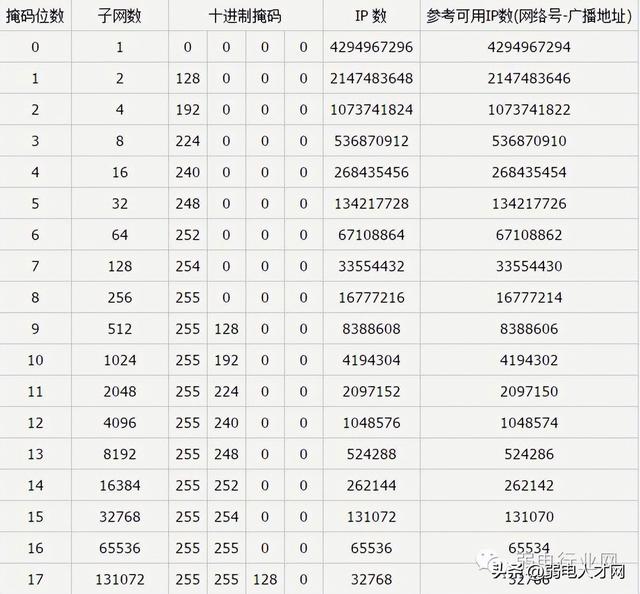 IP地址段与子网掩码对应表，平时不会的都在这里