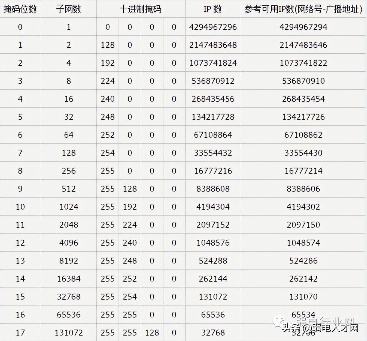 IP地址段与子网掩码对应表,平时不会的都在这里插图1 IP地址段与子网掩码对应表,平时不会的都在这里