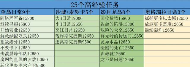 魔兽WLK：5件事情先准备，北极升级不用愁，快人一步升满80级