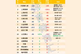 中超转会：11队支出772万欧，天津海港申花列前三，仅泰山有收益图片