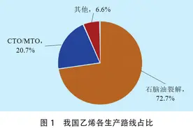 全球总产能超2亿吨/年，67%来自中国！乙烯生产产能发展前景分析图片