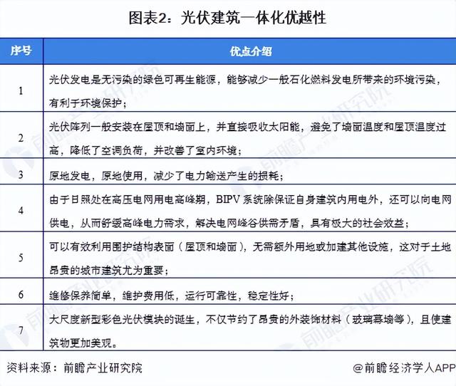 2022年中国光伏建筑一体化行业市场现状及发展趋势分析
