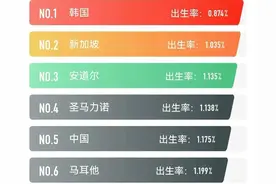 万万没想到：中国生育率全球倒数第五，这些年中国到底做了啥？图片