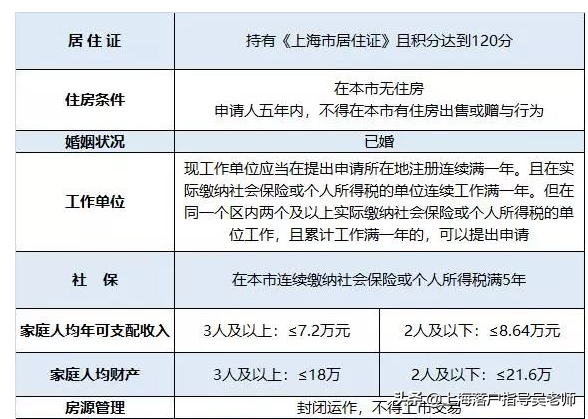 买共有产权房的要求是什么？能用来落户上海吗？