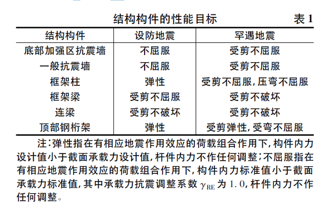某超限结构及连体钢桁架性能化设计