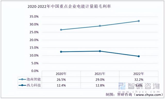 2022年中国电能计量箱行业重点企业对比分析:迦南智能vs西力科技