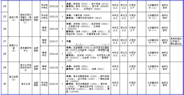 共57名！2022年东至县部分事业单位公开招聘来啦