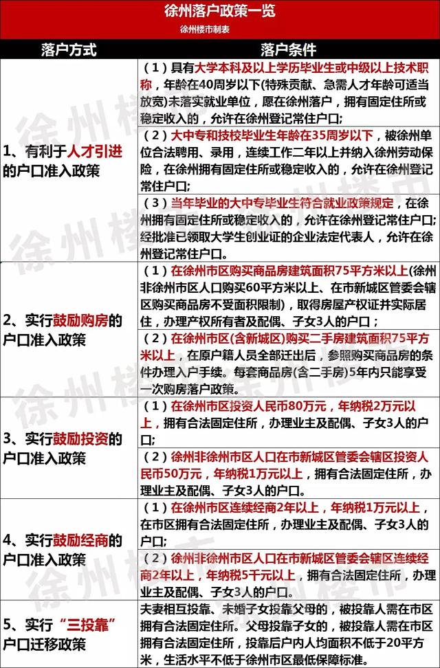 收藏！2022年徐州最新买房、贷款政策