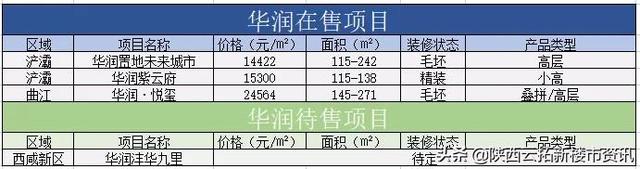 2022年全新看点:西安TOP10房企有哪些重磅盘即将入市?