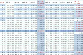 半马、全马完赛时间对应的配速，你了解吗？图片