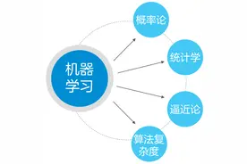 人工智能、机器学习、深度学习，到底是个啥？图片