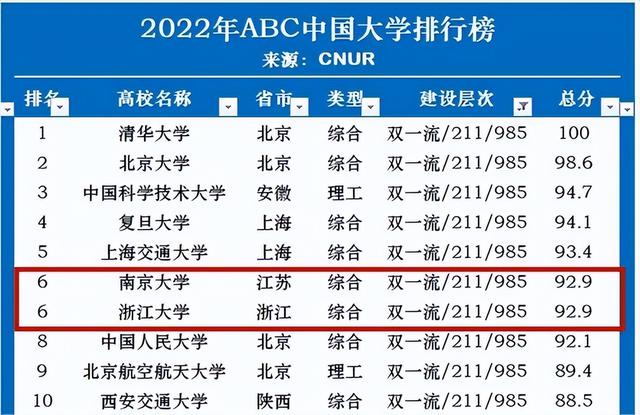 国内大学排行榜前十名出炉,前五名实至名归,武大同济跌出前十