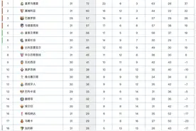 西甲最新积分榜：皇马2球完胜12分领跑，马竞爆冷输球仍居第4图片