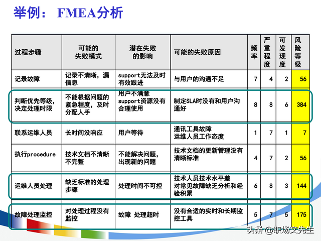 流程持续优化的路线图，100页流程设计与优化方法