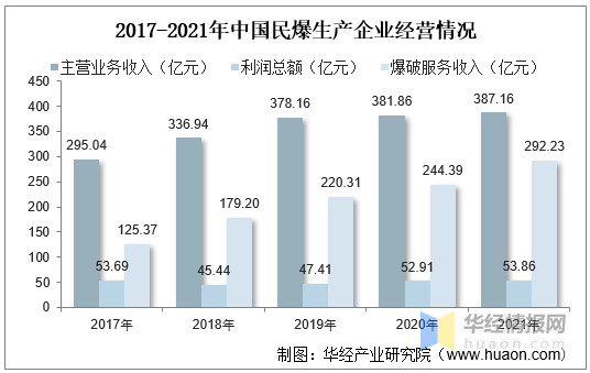 中国民爆行业现状分析、市场竞争格局及重点企业分析