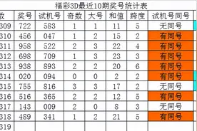 发哥2021319期福彩3D分析：看好0路号走热，参考两码3、6图片