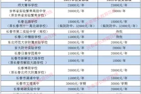长春各高中学费都是多少？2022年这些学校有调整图片