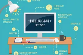 计算机类专业填报指南，想从事IT行业的考生家长请收藏图片