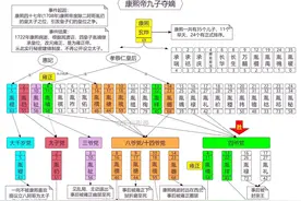 一张图读懂历史：清康熙年间九子夺嫡始末图片
