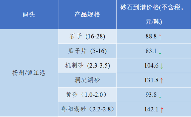 砂石骨料最新报价