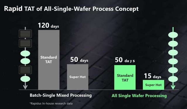 Rapidus宣布完成2nm GAA测试流片，2027年计划大规模量产