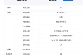【干货】支持50个账号的阿里云免费企业邮箱实战教程（方便实用）图片