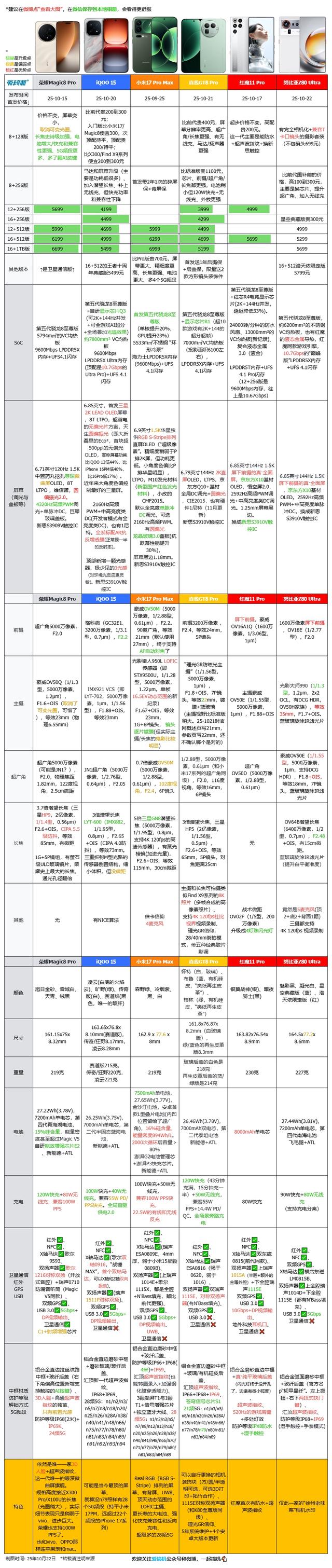 4999元起，努比亚Z80 Ultra发布：大底超广角+35mm主摄+真全面屏