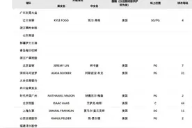 CBA各队外援引援情况盘点，看看哪支球队将成为第二阶段的主角？图片