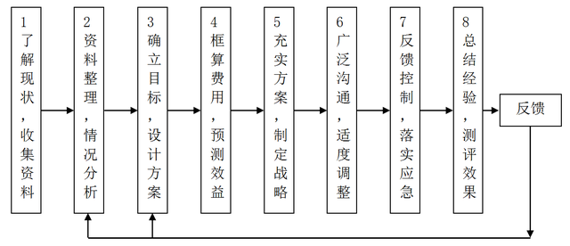成功的装企营销策划的八个步骤