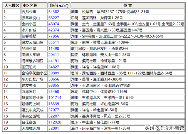 最新！厦门二手房最新数据出炉！震惊：看看哪个小区跌的最多？