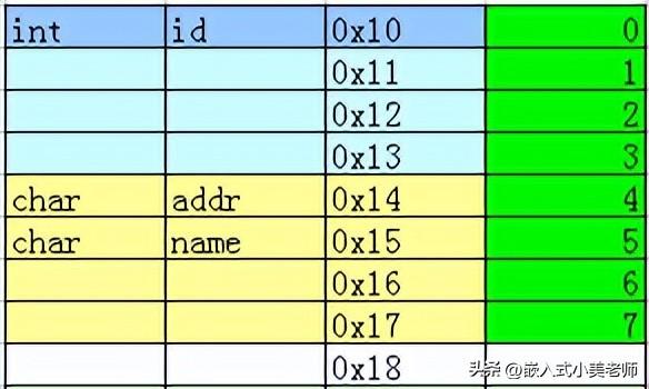 全面讲解 C 语言的结构体(struct)，一网打尽
