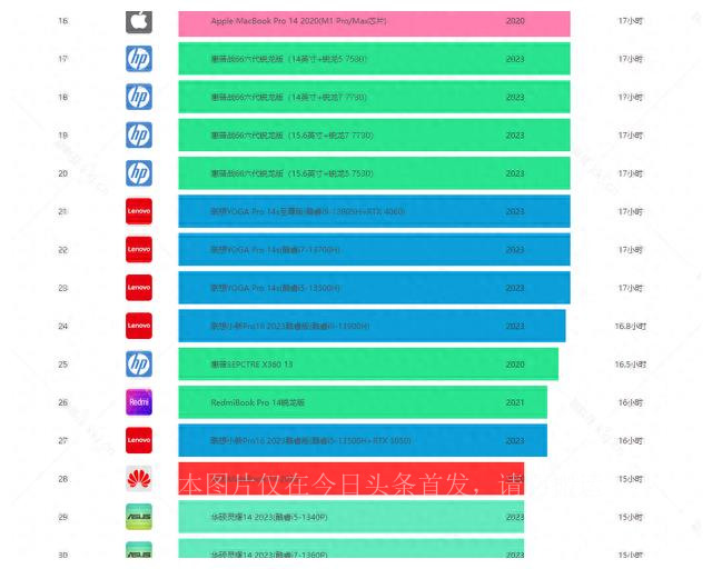 最佳笔记本电脑续航推荐_笔记本cpu天梯图_笔记本电脑续航排行榜前30
