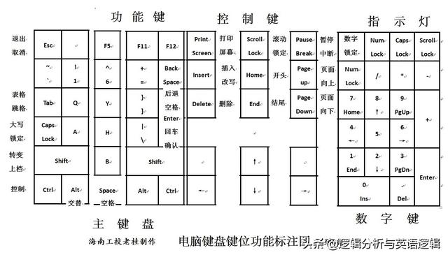 escape=esc逃跑/退出/开溜/取消； 计算机键盘键位功能词汇解读；