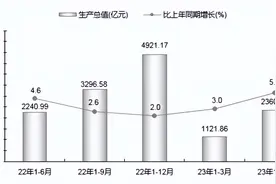 2023年上半年贵阳市经济运行回稳向好图片