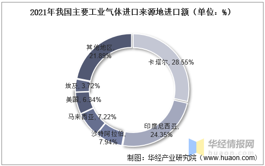 2022年全球及中国工业气体市场规模、进出口及行业发展趋势分析
