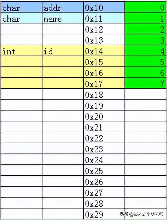 全面讲解 C 语言的结构体(struct)，一网打尽