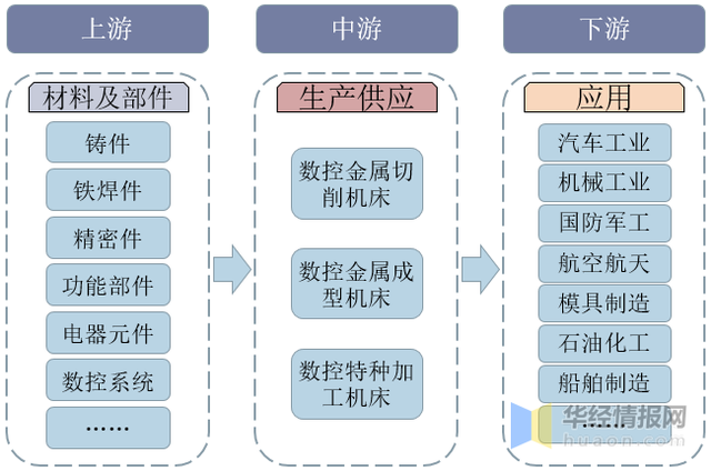 中国数控机床行业发展背景、上下游产业链分析及发展趋势