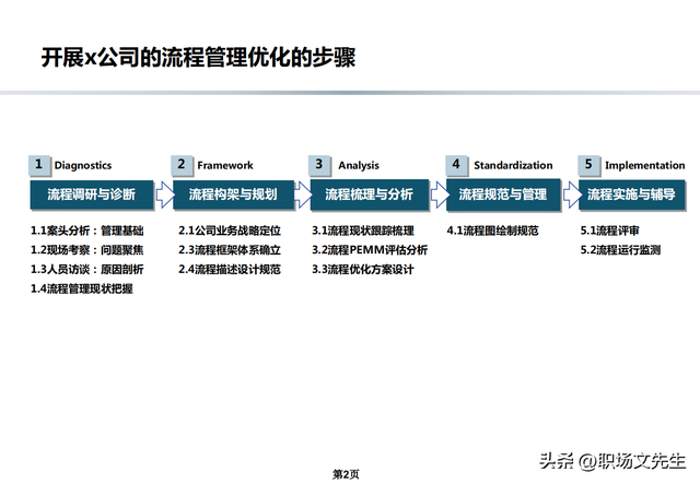 流程架构和规划，公司流程优化管理方案，流程规范和管理