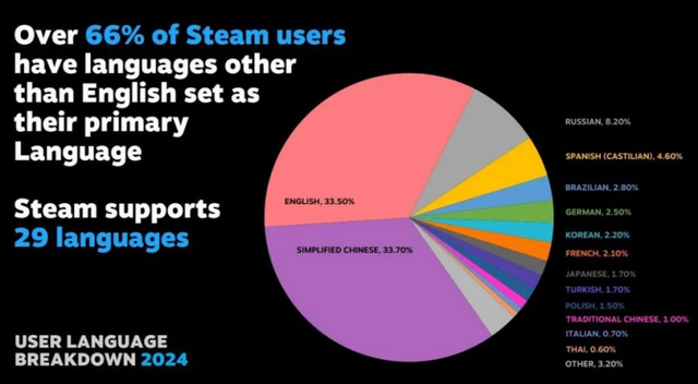 4000万月活 中国第一！Steam已经彻底无敌了？