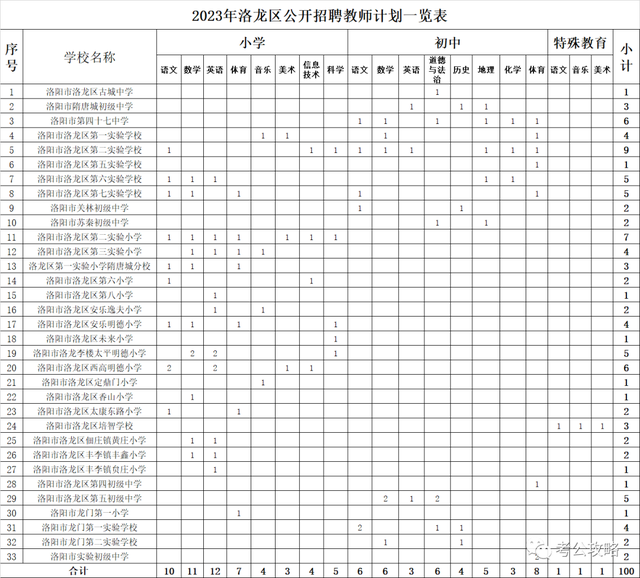 洛龙区网站制作建设指南（全供事业编洛龙区公开招教100人）