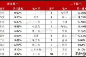 猝不及防！淮安42个小区房价突破3万/㎡图片