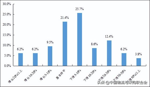 2022年上半年公路货运物流市场 景气度调查报告