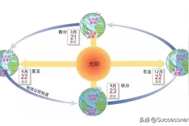 今天聊聊，为什么地球有春夏秋冬四季？图片