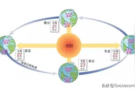 今天聊聊，为什么地球有春夏秋冬四季？图片