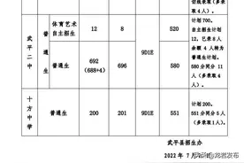 刚刚！龙岩各县（市、区）2022年普通高中招生录取切线出炉！图片