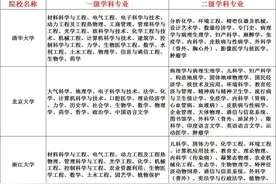 985、211院校重点学科超全汇总，建议收藏！图片