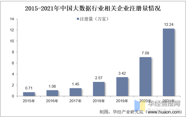 2022年全球及中国大数据市场规模、企业注册量及投融资情况