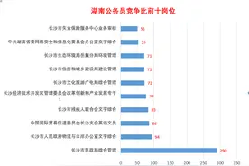 最新！2022年湖南省公务员竞争比前十岗位出炉图片